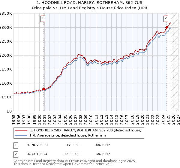1, HOODHILL ROAD, HARLEY, ROTHERHAM, S62 7US: Price paid vs HM Land Registry's House Price Index