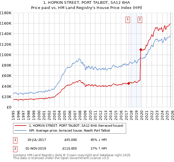 1, HOPKIN STREET, PORT TALBOT, SA12 6HA: Price paid vs HM Land Registry's House Price Index