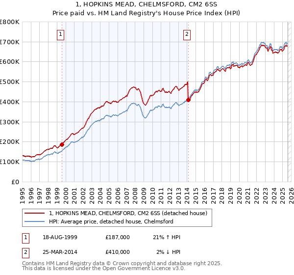 1, HOPKINS MEAD, CHELMSFORD, CM2 6SS: Price paid vs HM Land Registry's House Price Index