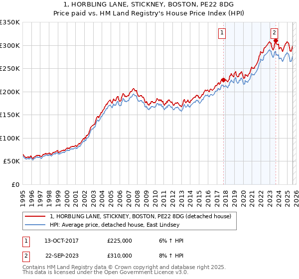1, HORBLING LANE, STICKNEY, BOSTON, PE22 8DG: Price paid vs HM Land Registry's House Price Index