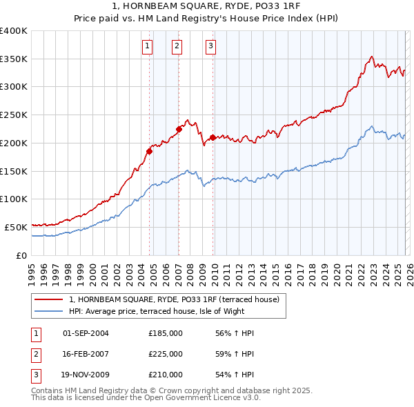 1, HORNBEAM SQUARE, RYDE, PO33 1RF: Price paid vs HM Land Registry's House Price Index