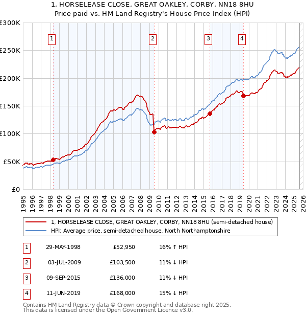 1, HORSELEASE CLOSE, GREAT OAKLEY, CORBY, NN18 8HU: Price paid vs HM Land Registry's House Price Index
