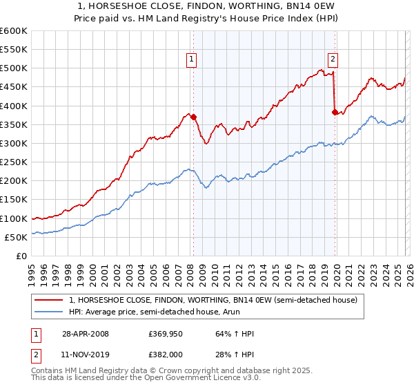 1, HORSESHOE CLOSE, FINDON, WORTHING, BN14 0EW: Price paid vs HM Land Registry's House Price Index