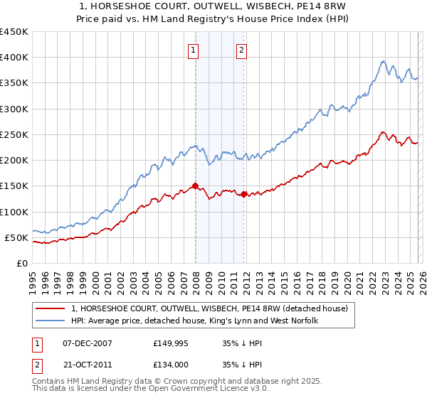 1, HORSESHOE COURT, OUTWELL, WISBECH, PE14 8RW: Price paid vs HM Land Registry's House Price Index