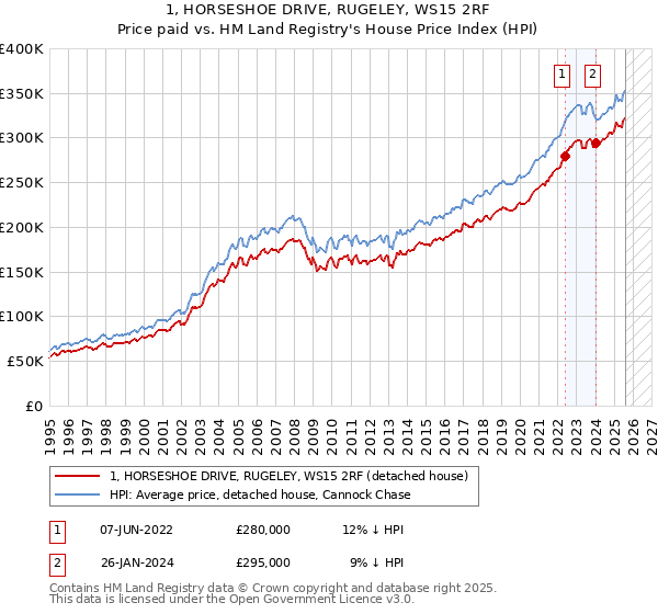 1, HORSESHOE DRIVE, RUGELEY, WS15 2RF: Price paid vs HM Land Registry's House Price Index