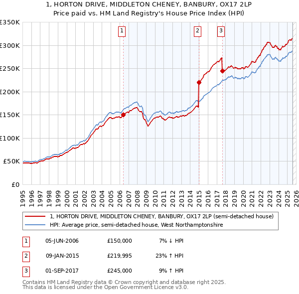 1, HORTON DRIVE, MIDDLETON CHENEY, BANBURY, OX17 2LP: Price paid vs HM Land Registry's House Price Index