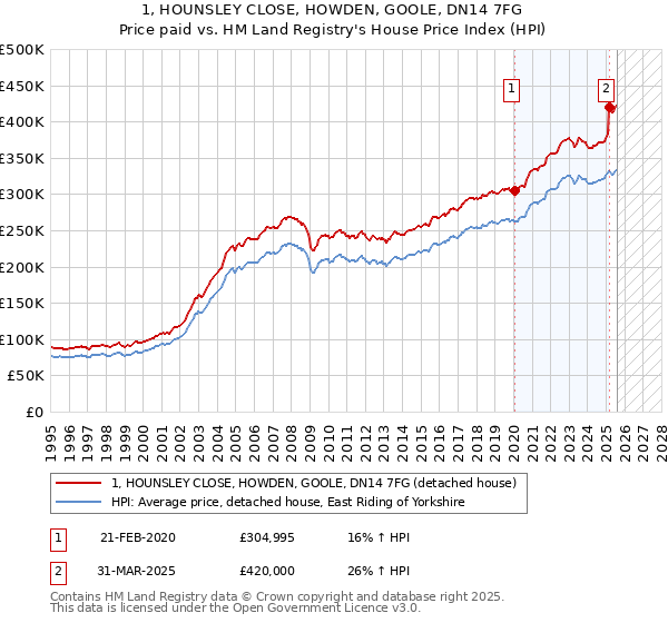 1, HOUNSLEY CLOSE, HOWDEN, GOOLE, DN14 7FG: Price paid vs HM Land Registry's House Price Index