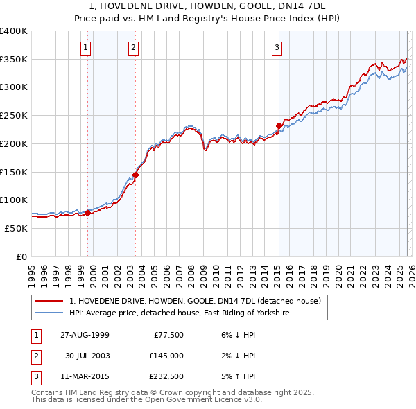 1, HOVEDENE DRIVE, HOWDEN, GOOLE, DN14 7DL: Price paid vs HM Land Registry's House Price Index