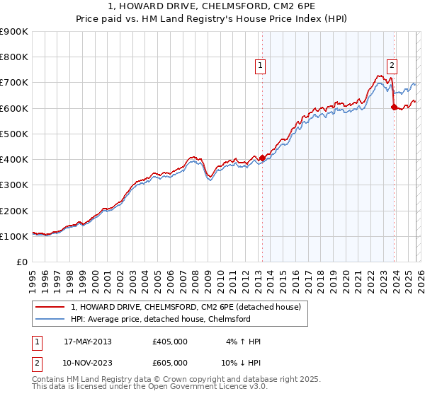 1, HOWARD DRIVE, CHELMSFORD, CM2 6PE: Price paid vs HM Land Registry's House Price Index