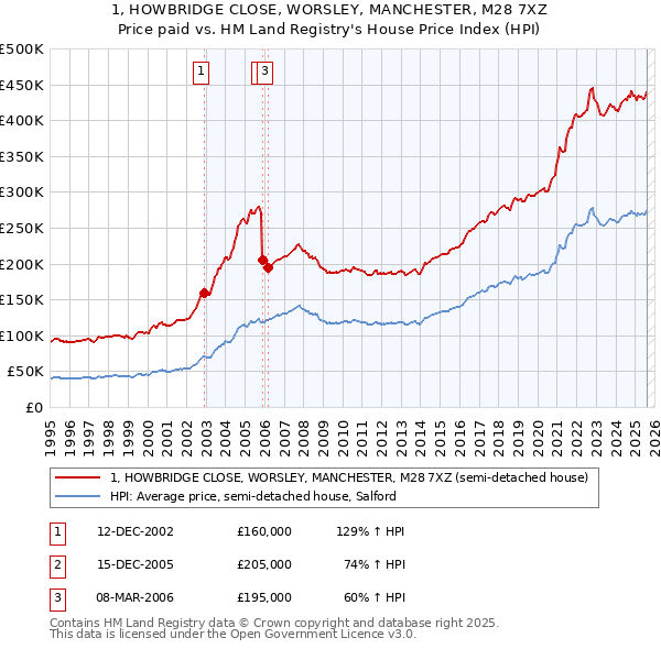 1, HOWBRIDGE CLOSE, WORSLEY, MANCHESTER, M28 7XZ: Price paid vs HM Land Registry's House Price Index
