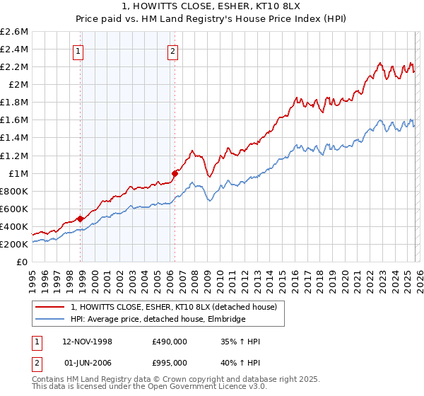 1, HOWITTS CLOSE, ESHER, KT10 8LX: Price paid vs HM Land Registry's House Price Index