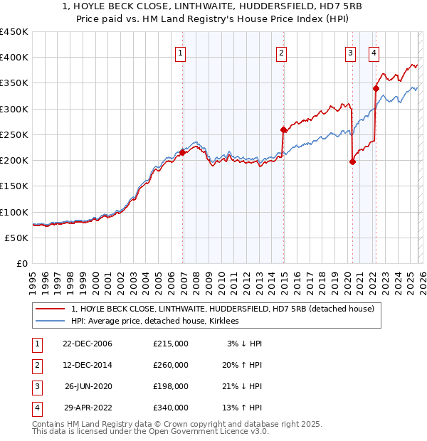 1, HOYLE BECK CLOSE, LINTHWAITE, HUDDERSFIELD, HD7 5RB: Price paid vs HM Land Registry's House Price Index