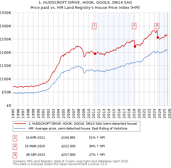 1, HUDSCROFT DRIVE, HOOK, GOOLE, DN14 5AG: Price paid vs HM Land Registry's House Price Index