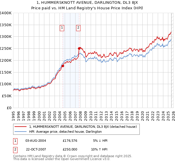 1, HUMMERSKNOTT AVENUE, DARLINGTON, DL3 8JX: Price paid vs HM Land Registry's House Price Index