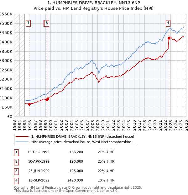 1, HUMPHRIES DRIVE, BRACKLEY, NN13 6NP: Price paid vs HM Land Registry's House Price Index