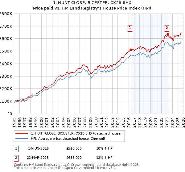 1, HUNT CLOSE, BICESTER, OX26 6HX: Price paid vs HM Land Registry's House Price Index
