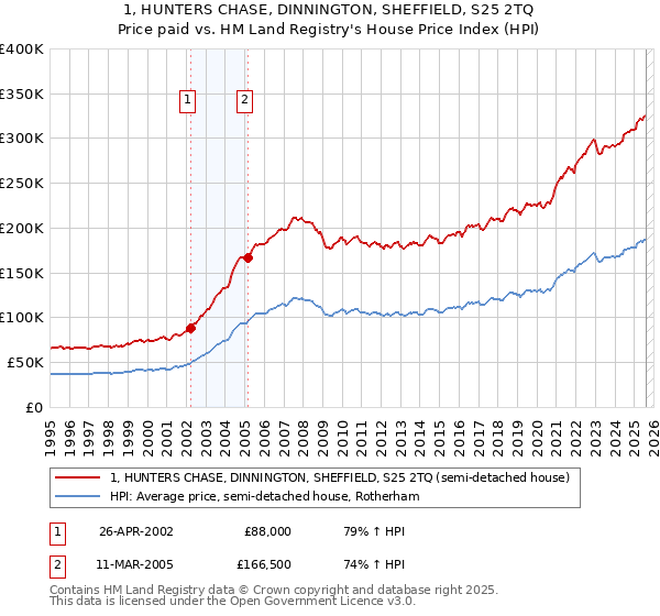 1, HUNTERS CHASE, DINNINGTON, SHEFFIELD, S25 2TQ: Price paid vs HM Land Registry's House Price Index