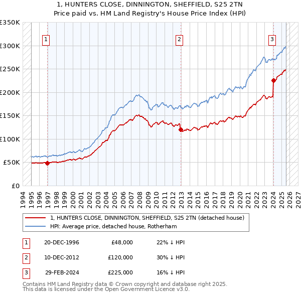 1, HUNTERS CLOSE, DINNINGTON, SHEFFIELD, S25 2TN: Price paid vs HM Land Registry's House Price Index
