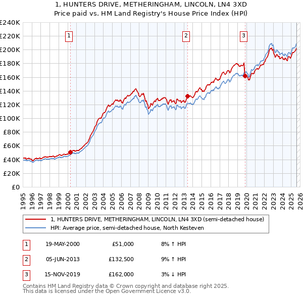 1, HUNTERS DRIVE, METHERINGHAM, LINCOLN, LN4 3XD: Price paid vs HM Land Registry's House Price Index