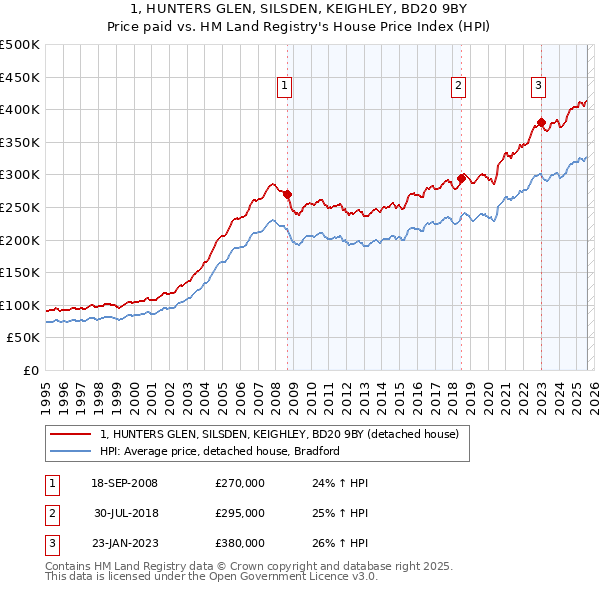 1, HUNTERS GLEN, SILSDEN, KEIGHLEY, BD20 9BY: Price paid vs HM Land Registry's House Price Index
