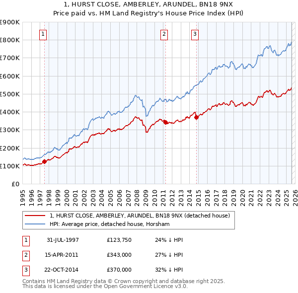 1, HURST CLOSE, AMBERLEY, ARUNDEL, BN18 9NX: Price paid vs HM Land Registry's House Price Index