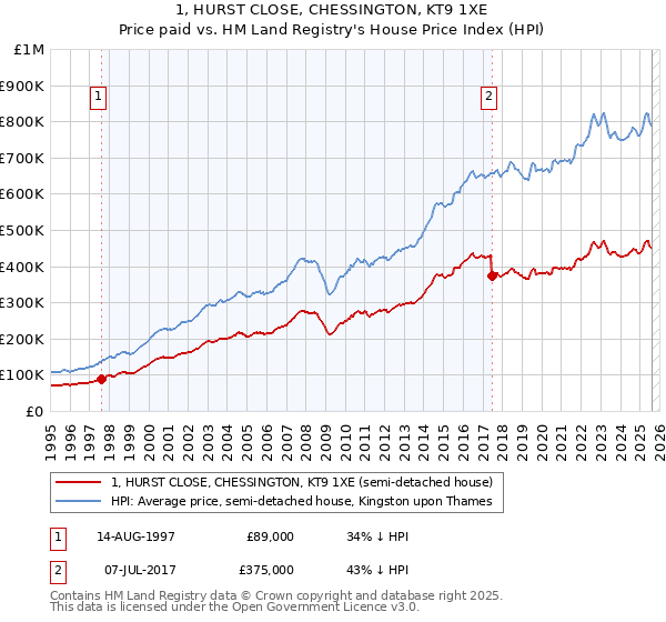 1, HURST CLOSE, CHESSINGTON, KT9 1XE: Price paid vs HM Land Registry's House Price Index