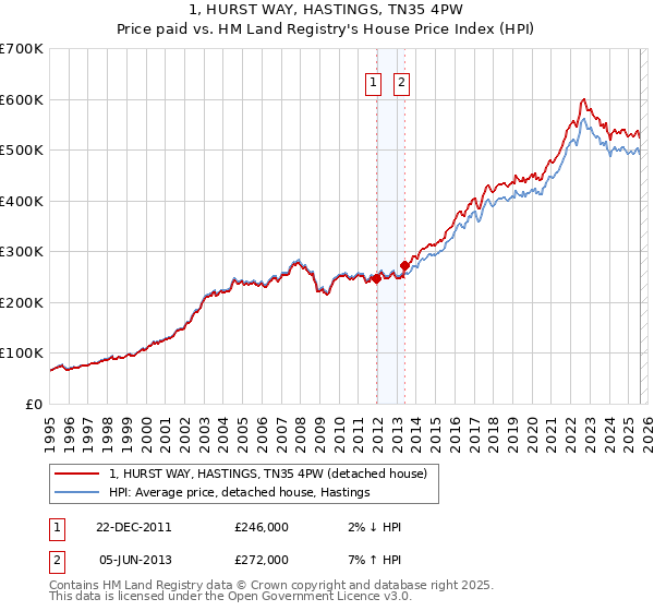 1, HURST WAY, HASTINGS, TN35 4PW: Price paid vs HM Land Registry's House Price Index