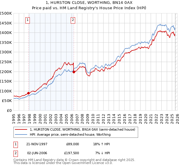 1, HURSTON CLOSE, WORTHING, BN14 0AX: Price paid vs HM Land Registry's House Price Index