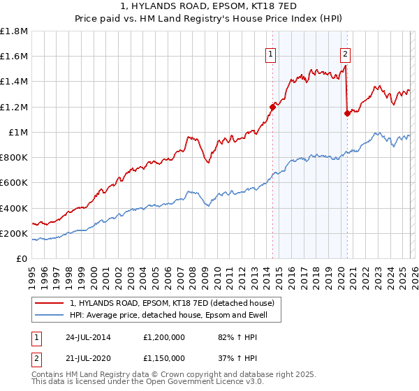 1, HYLANDS ROAD, EPSOM, KT18 7ED: Price paid vs HM Land Registry's House Price Index