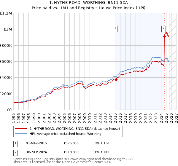 1, HYTHE ROAD, WORTHING, BN11 5DA: Price paid vs HM Land Registry's House Price Index