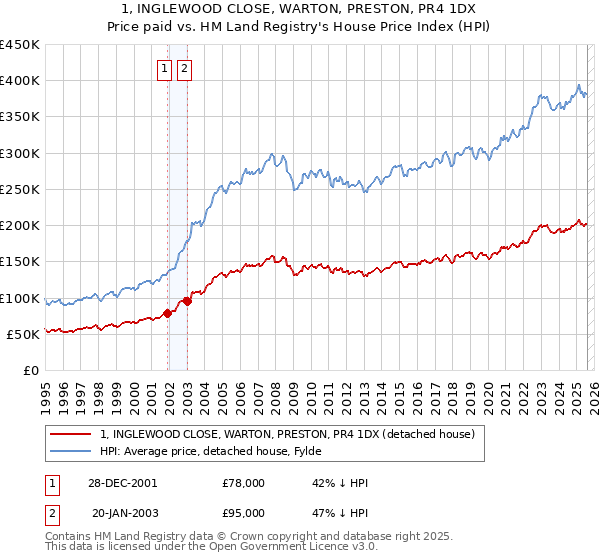1, INGLEWOOD CLOSE, WARTON, PRESTON, PR4 1DX: Price paid vs HM Land Registry's House Price Index