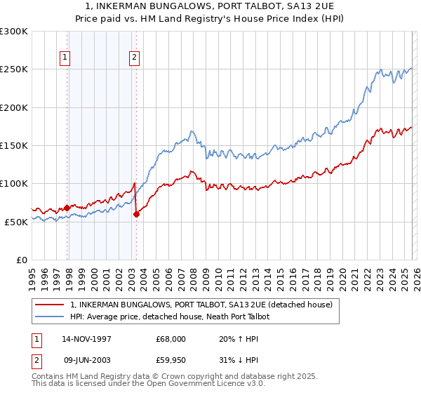 1, INKERMAN BUNGALOWS, PORT TALBOT, SA13 2UE: Price paid vs HM Land Registry's House Price Index