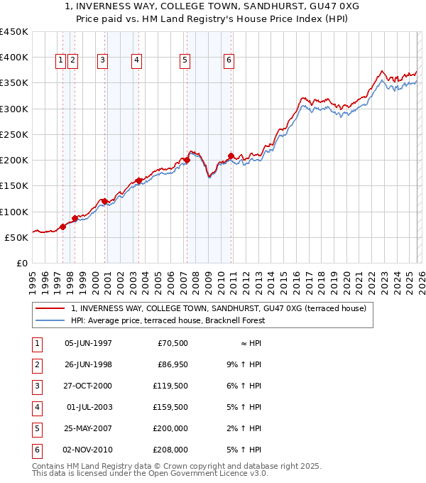 1, INVERNESS WAY, COLLEGE TOWN, SANDHURST, GU47 0XG: Price paid vs HM Land Registry's House Price Index