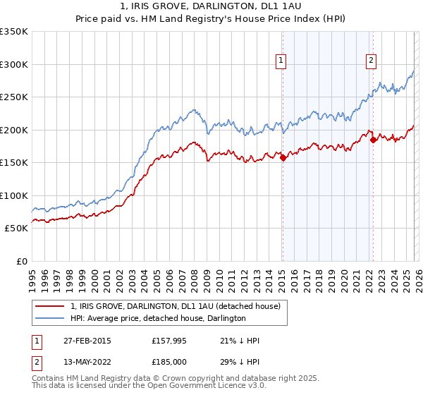 1, IRIS GROVE, DARLINGTON, DL1 1AU: Price paid vs HM Land Registry's House Price Index