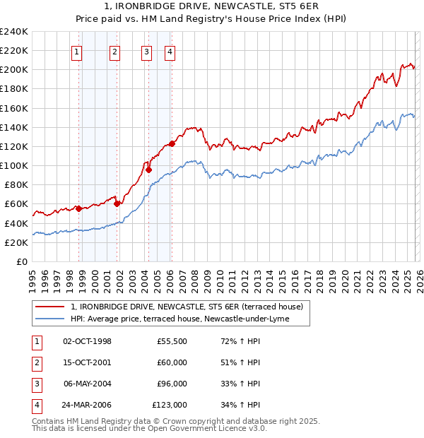 1, IRONBRIDGE DRIVE, NEWCASTLE, ST5 6ER: Price paid vs HM Land Registry's House Price Index