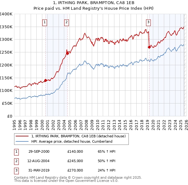 1, IRTHING PARK, BRAMPTON, CA8 1EB: Price paid vs HM Land Registry's House Price Index