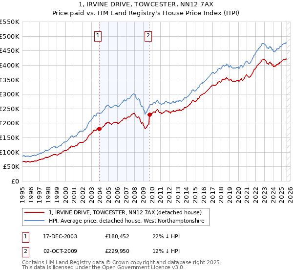 1, IRVINE DRIVE, TOWCESTER, NN12 7AX: Price paid vs HM Land Registry's House Price Index