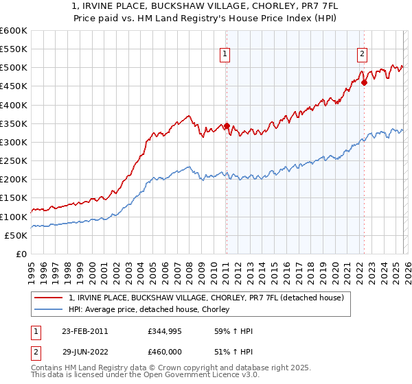 1, IRVINE PLACE, BUCKSHAW VILLAGE, CHORLEY, PR7 7FL: Price paid vs HM Land Registry's House Price Index