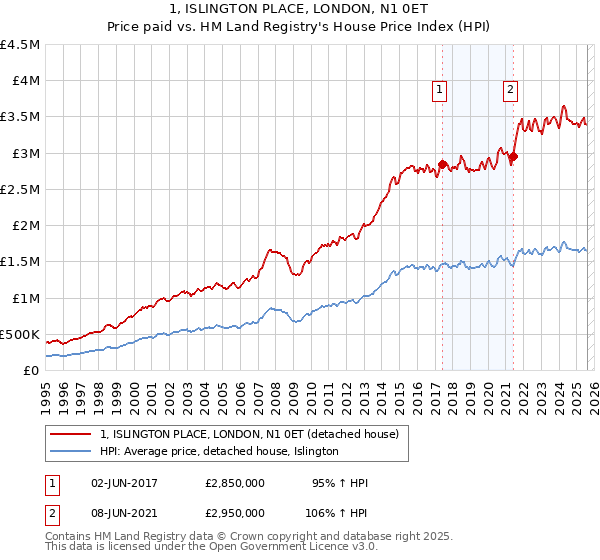 1, ISLINGTON PLACE, LONDON, N1 0ET: Price paid vs HM Land Registry's House Price Index