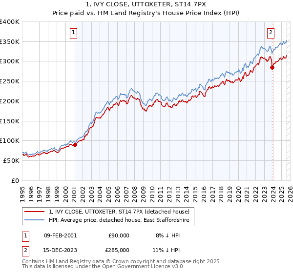 1, IVY CLOSE, UTTOXETER, ST14 7PX: Price paid vs HM Land Registry's House Price Index