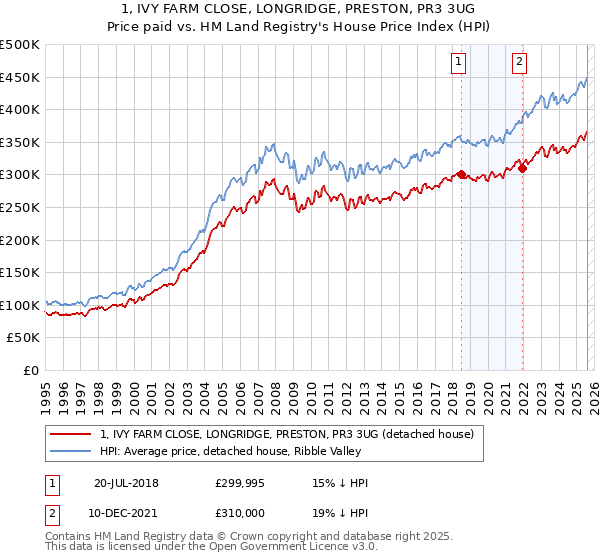 1, IVY FARM CLOSE, LONGRIDGE, PRESTON, PR3 3UG: Price paid vs HM Land Registry's House Price Index