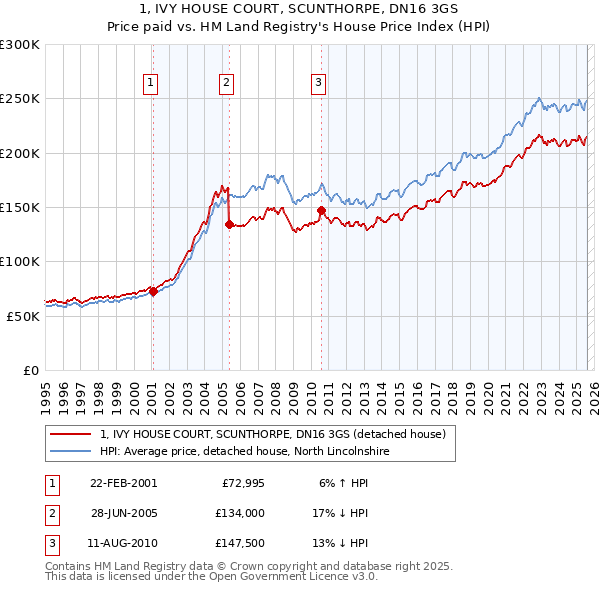 1, IVY HOUSE COURT, SCUNTHORPE, DN16 3GS: Price paid vs HM Land Registry's House Price Index