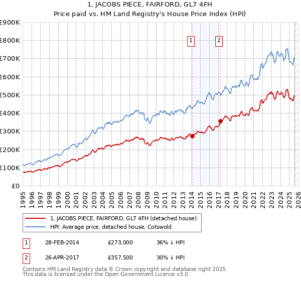 1, JACOBS PIECE, FAIRFORD, GL7 4FH: Price paid vs HM Land Registry's House Price Index