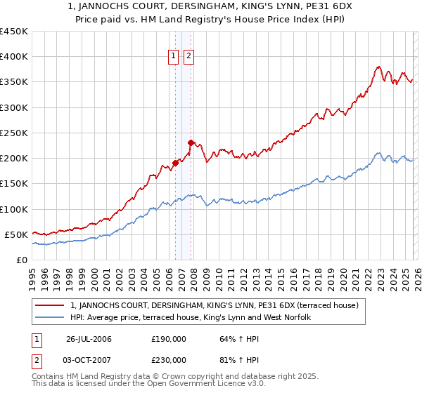 1, JANNOCHS COURT, DERSINGHAM, KING'S LYNN, PE31 6DX: Price paid vs HM Land Registry's House Price Index