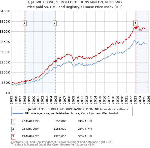 1, JARVIE CLOSE, SEDGEFORD, HUNSTANTON, PE36 5NG: Price paid vs HM Land Registry's House Price Index