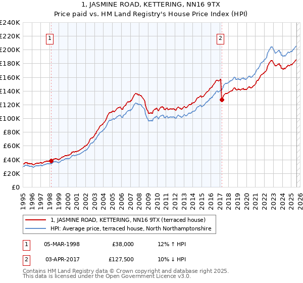 1, JASMINE ROAD, KETTERING, NN16 9TX: Price paid vs HM Land Registry's House Price Index