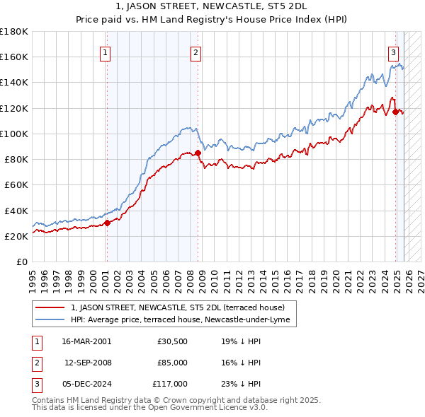 1, JASON STREET, NEWCASTLE, ST5 2DL: Price paid vs HM Land Registry's House Price Index