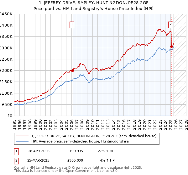 1, JEFFREY DRIVE, SAPLEY, HUNTINGDON, PE28 2GF: Price paid vs HM Land Registry's House Price Index