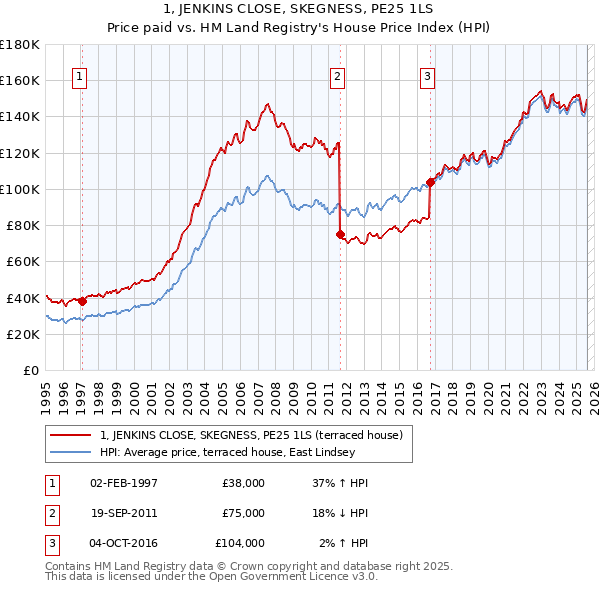1, JENKINS CLOSE, SKEGNESS, PE25 1LS: Price paid vs HM Land Registry's House Price Index
