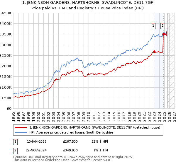 1, JENKINSON GARDENS, HARTSHORNE, SWADLINCOTE, DE11 7GF: Price paid vs HM Land Registry's House Price Index